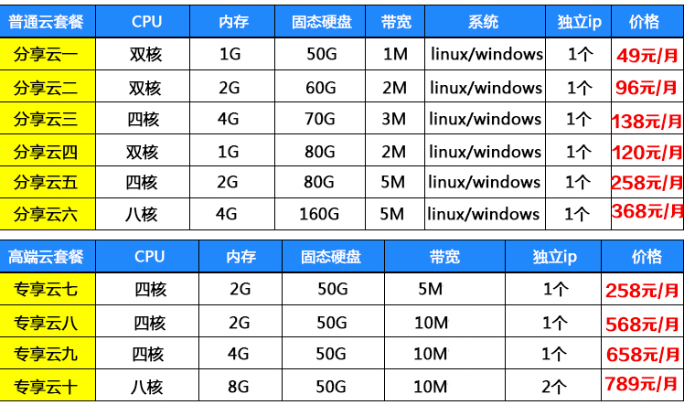 云服务器个人系统cn2云一年腾讯租用棋牌不限传奇游戏安装内容ip
